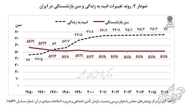 زنگ خطر برای بازنشسته های تامین اجتماعی